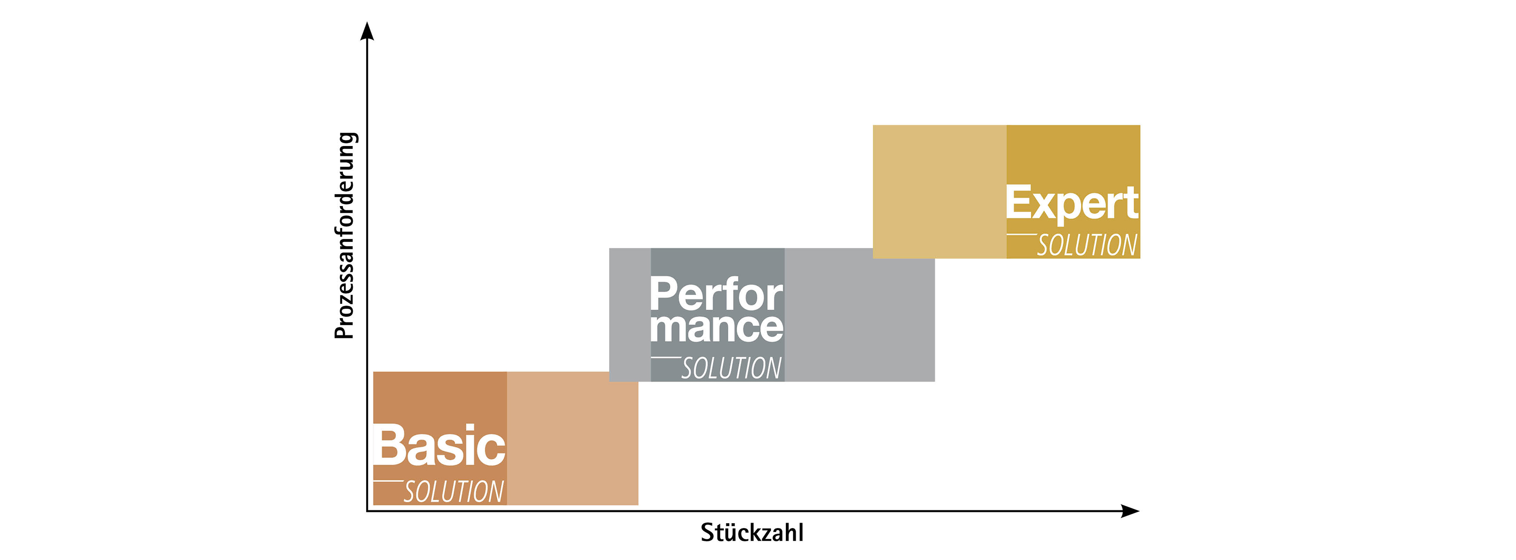MAPAL Basic, Performance, Expert Line