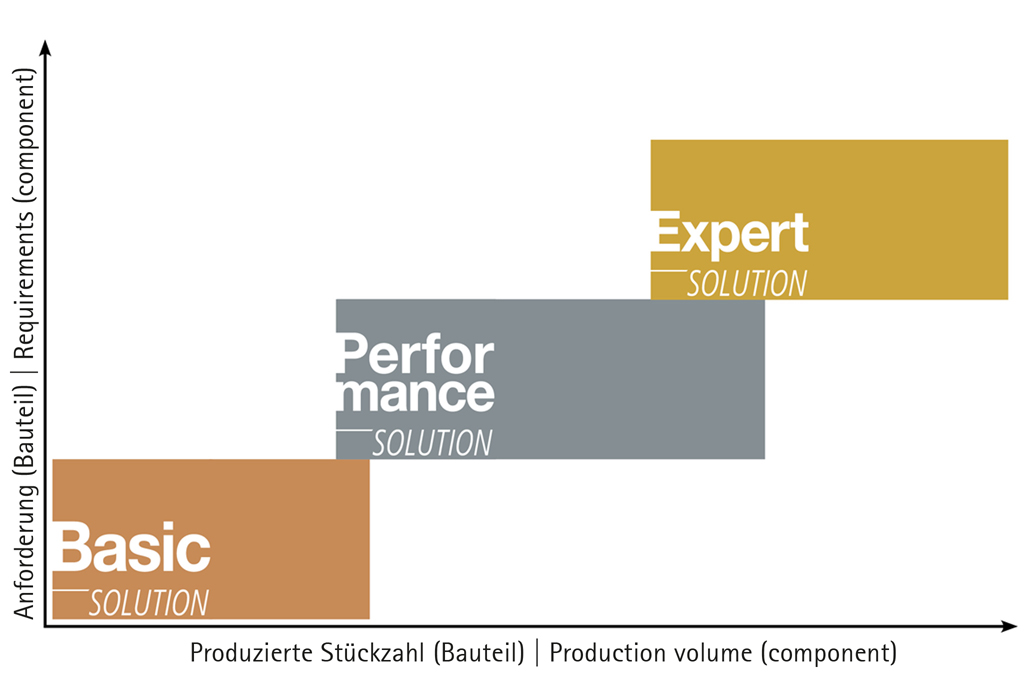 Im Diagramm sind die drei Lösungsstufen der Bearbeitungsmöglichkeiten für Statorgehäuse von MAPAL entsprechend Anforderung und produzierter Stückzahl eingeordnet..